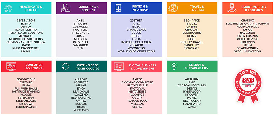 Las 100 startups finalistas South Summit 2019