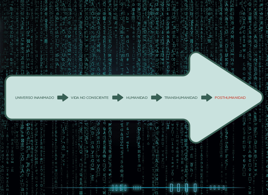 Etapas evolutivas según el transhumanismo: Universo inanimado, vida no consciente, humanidad, transhumanidad, posthumanidad